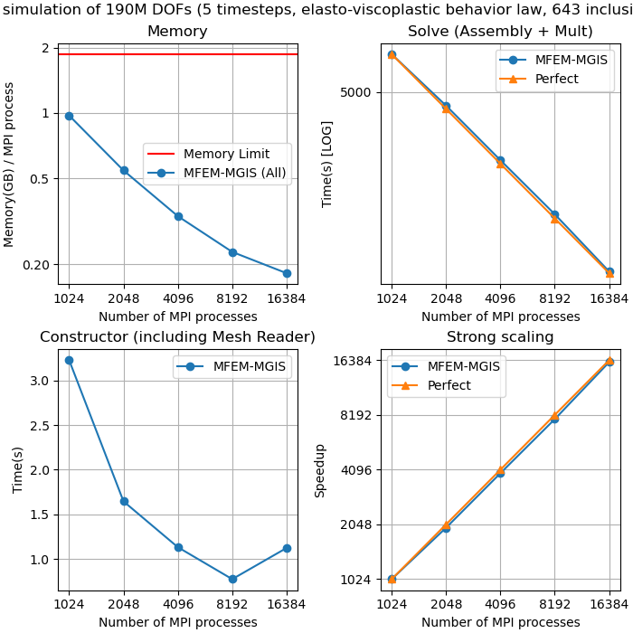 Time, Memory footprint and speedup of a MOX RVE with 190M ddl.