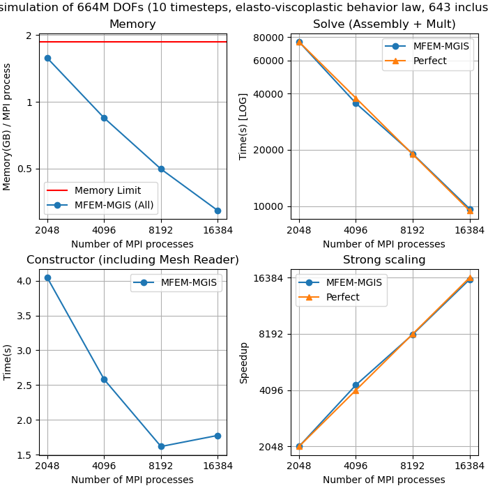 Time, Memory footprint and speedup of a MOX REV with 664M ddl.