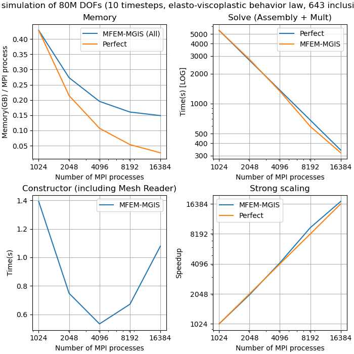 Time, Memory footprint and speedup of a MOX RVE with 80M ddl.
