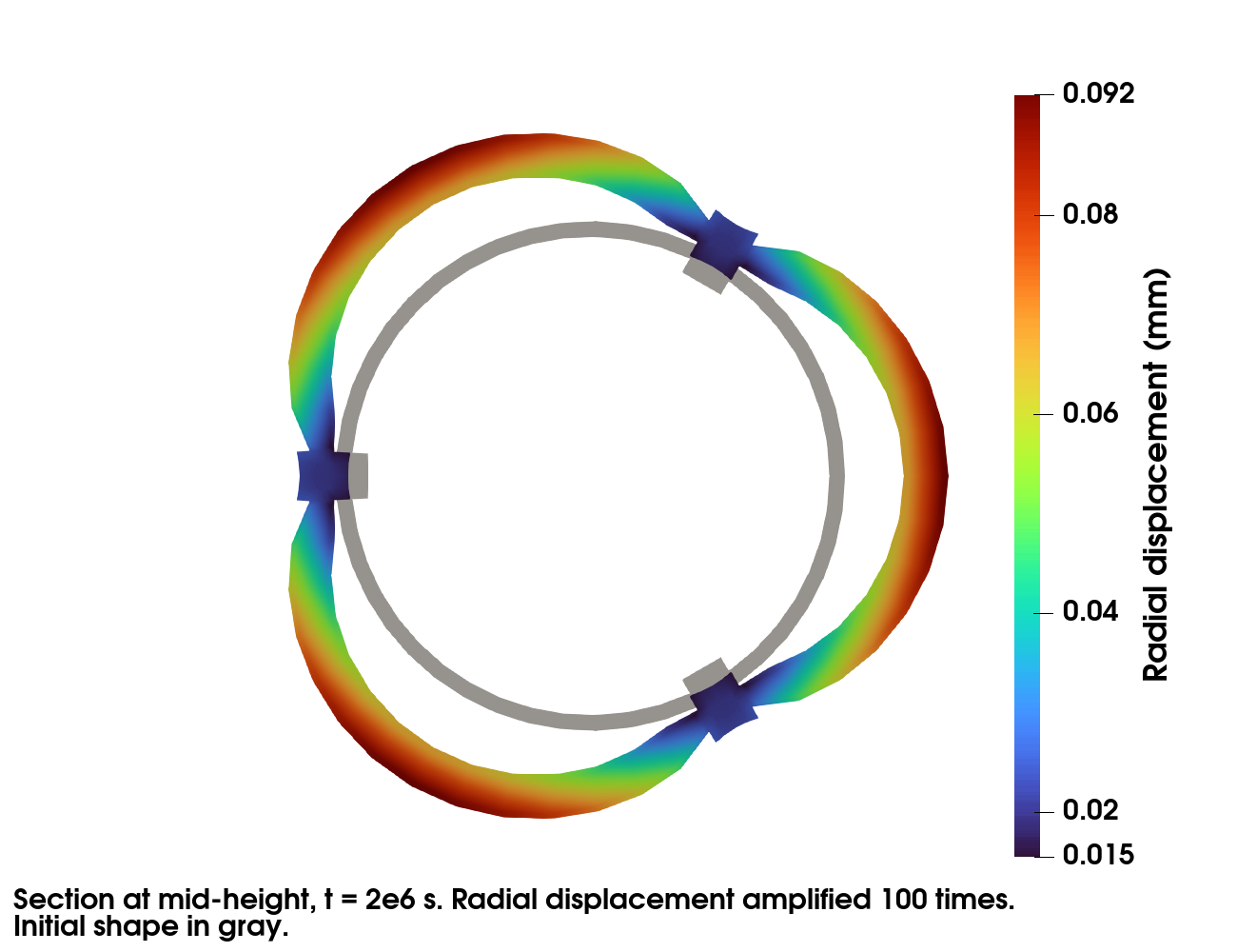 Radial displacement at mid-height at t = 2e6 s, amplified 100 times.