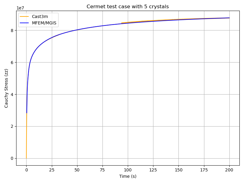 Comparison MFEM-MGIS vs Cast3M