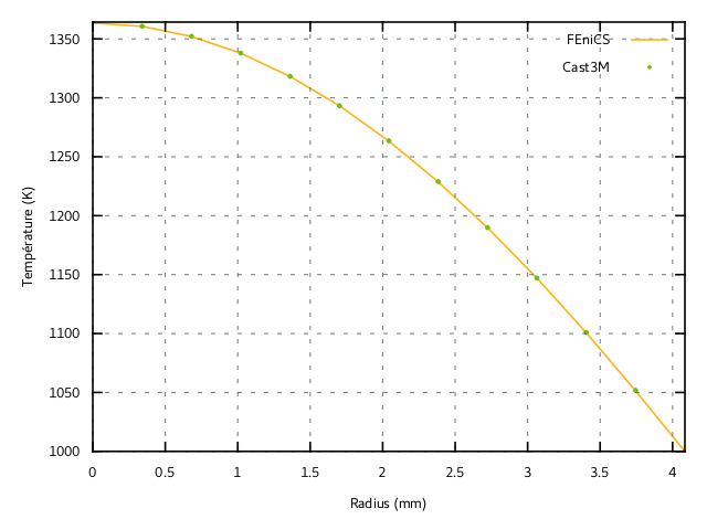 Figure 1: Temperature profile in the mid-pellet plane. Comparison of the results obtained with FEniCS