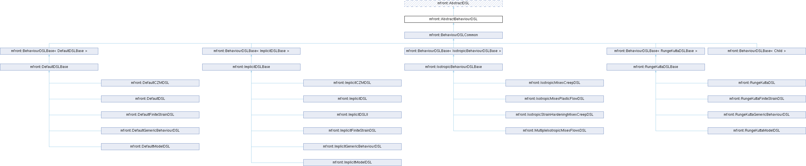 tfel: mfront::AbstractBehaviourDSL Struct Reference