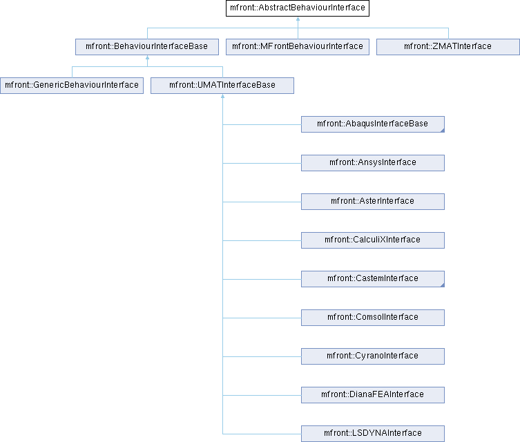 tfel: mfront::AbstractBehaviourInterface Struct Reference