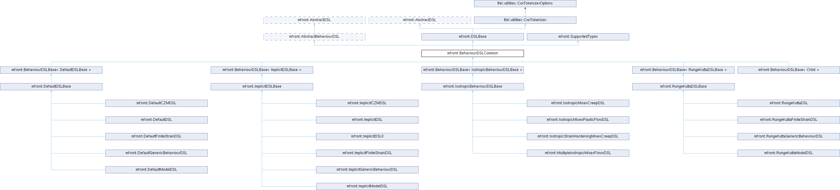 tfel: mfront::BehaviourDSLCommon Struct Reference