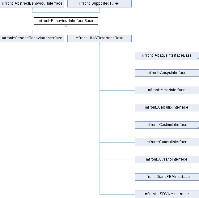 tfel: mfront::BehaviourInterfaceBase Struct Reference