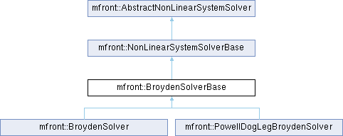 tfel: mfront::BroydenSolverBase Struct Reference