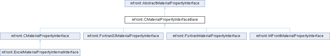 tfel: mfront::CMaterialPropertyInterfaceBase Struct Reference