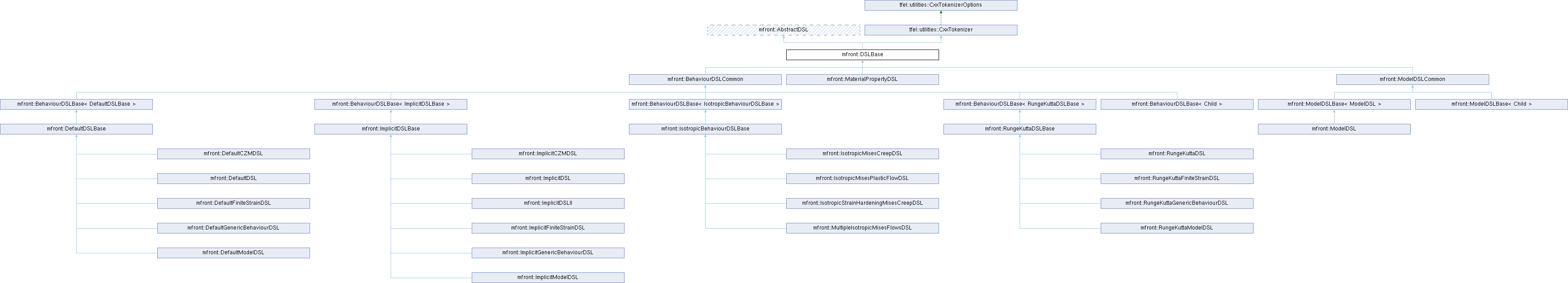 tfel: mfront::DSLBase Struct Reference