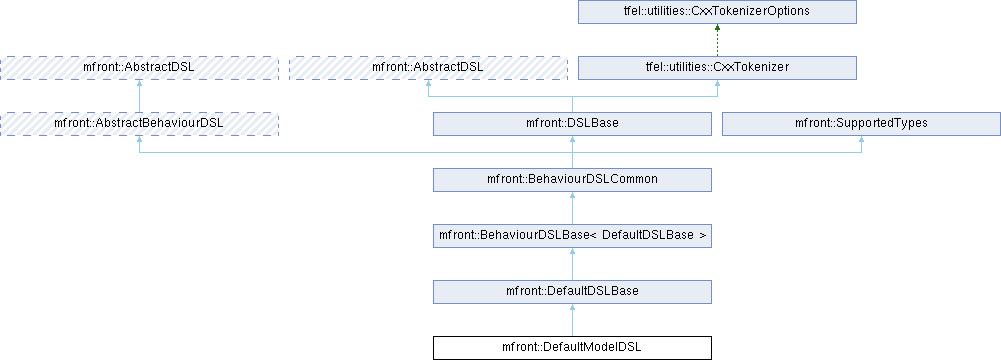 tfel: mfront::DefaultModelDSL Struct Reference