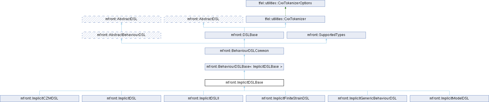 tfel: mfront::ImplicitDSLBase Struct Reference