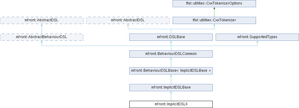 tfel: mfront::ImplicitDSLII Struct Reference