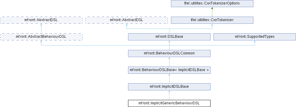 tfel: mfront::ImplicitGenericBehaviourDSL Struct Reference