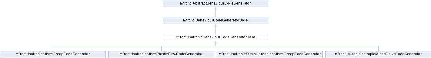 tfel: mfront::IsotropicBehaviourCodeGeneratorBase Struct Reference