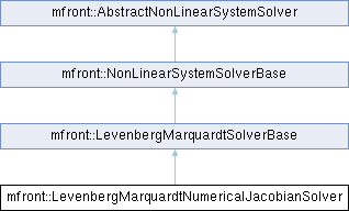 tfel: mfront::LevenbergMarquardtNumericalJacobianSolver Struct Reference