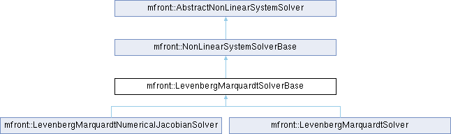 tfel: mfront::LevenbergMarquardtSolverBase Struct Reference