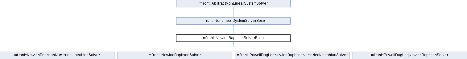 tfel: mfront::NewtonRaphsonSolverBase Struct Reference