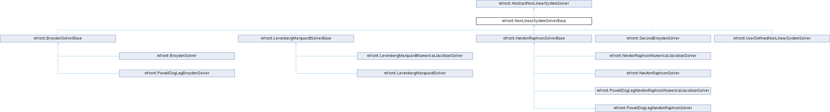 tfel: mfront::NonLinearSystemSolverBase Struct Reference