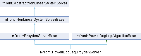 tfel: mfront::PowellDogLegBroydenSolver Struct Reference