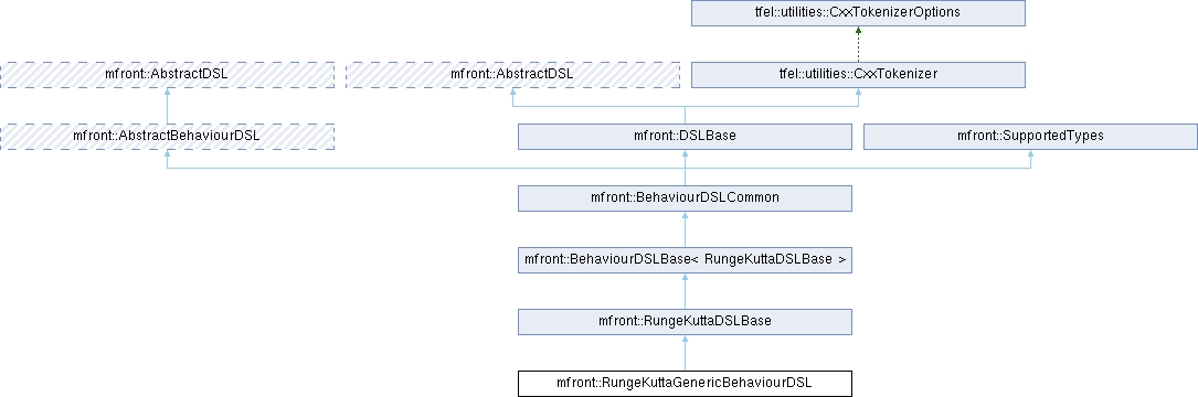 tfel: mfront::RungeKuttaGenericBehaviourDSL Struct Reference
