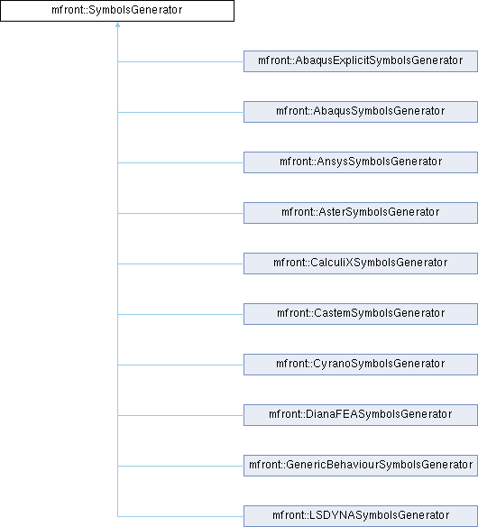 tfel: mfront::SymbolsGenerator Struct Reference