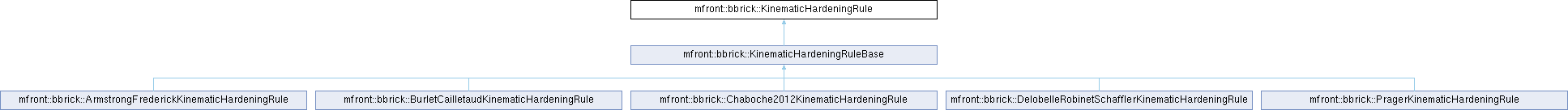 tfel: mfront::bbrick::KinematicHardeningRule Struct Reference