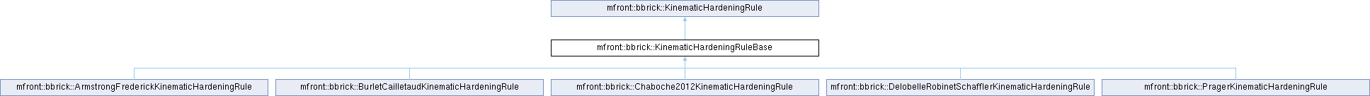 tfel: mfront::bbrick::KinematicHardeningRuleBase Struct Reference