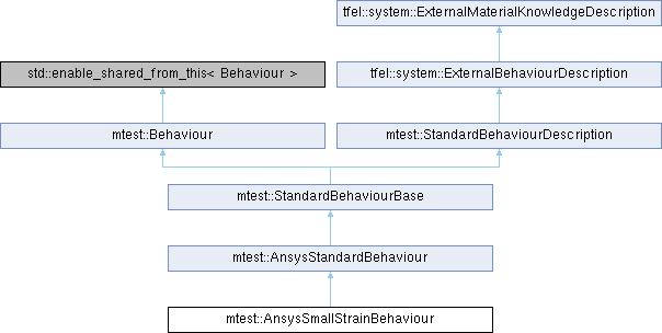 tfel: mtest::AnsysSmallStrainBehaviour Struct Reference