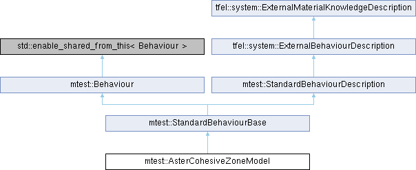 tfel: mtest::AsterCohesiveZoneModel Struct Reference