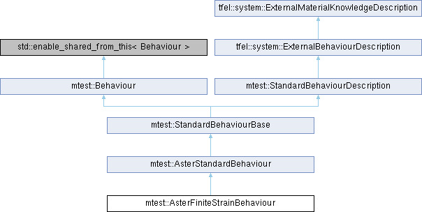 tfel: mtest::AsterFiniteStrainBehaviour Struct Reference