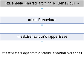 tfel: mtest::AsterLogarithmicStrainBehaviourWrapper Struct Reference