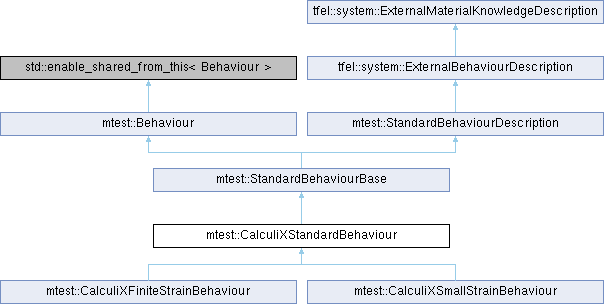 tfel: mtest::CalculiXStandardBehaviour Struct Reference