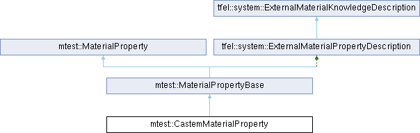 tfel: mtest::CastemMaterialProperty Struct Reference