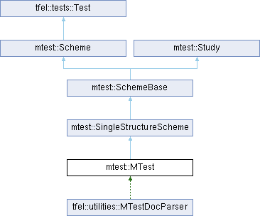 tfel: mtest::MTest Struct Reference