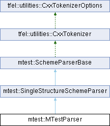 tfel: mtest::MTestParser Struct Reference