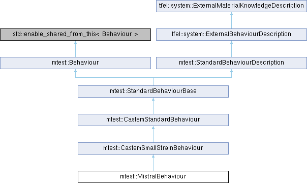 tfel: mtest::MistralBehaviour Struct Reference