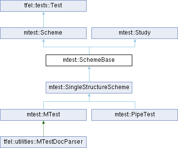 tfel: mtest::SchemeBase Struct Reference