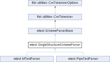 tfel: mtest::SingleStructureSchemeParser Struct Reference