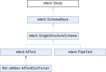 tfel: mtest::Study Struct Reference