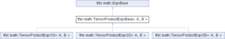 tfel: tfel::math::TensorProductExprBase Struct Template Reference