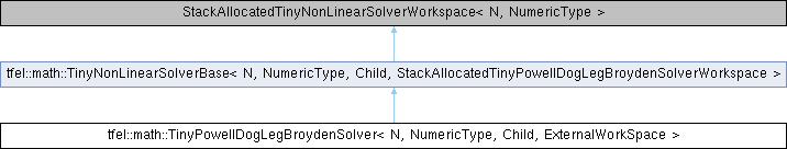tfel: tfel::math::TinyPowellDogLegBroydenSolver Struct Template Reference