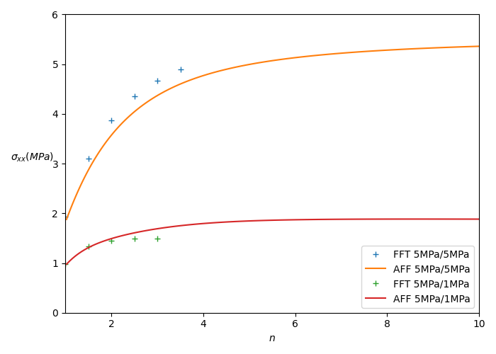 Axial macroscopic stress as a function of the parameter n