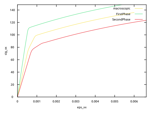 Macroscopic stress as a function of local strain, uniaxial tensile test, Cailletaud’s beta rule