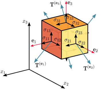Components of the Cauchy stress (Wikipedia)