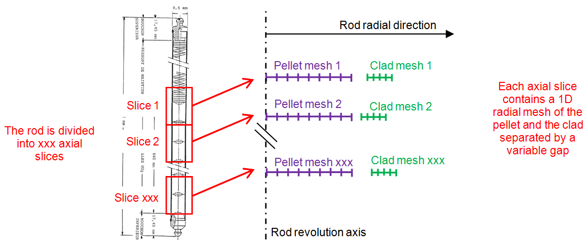 Figure 1: Principle of the rod discretisation in CYRANO3 code