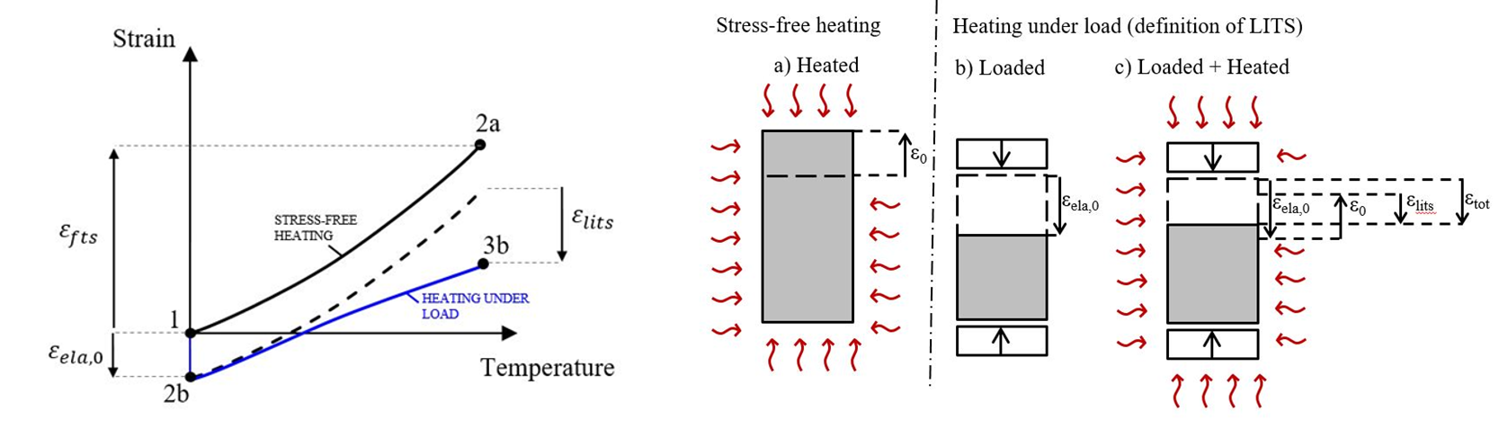 Illustration of load induced thermal strain (LITS)
