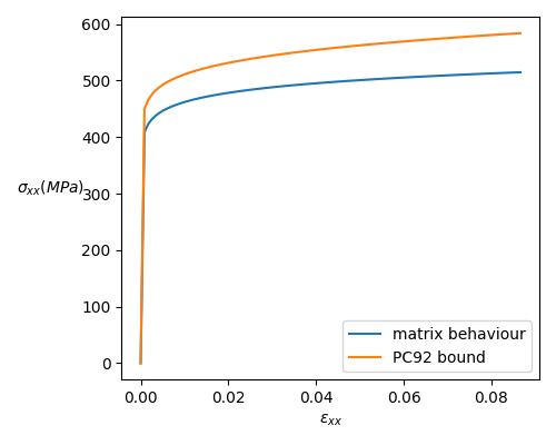 Macroscopic stress as function of the macroscopic strain