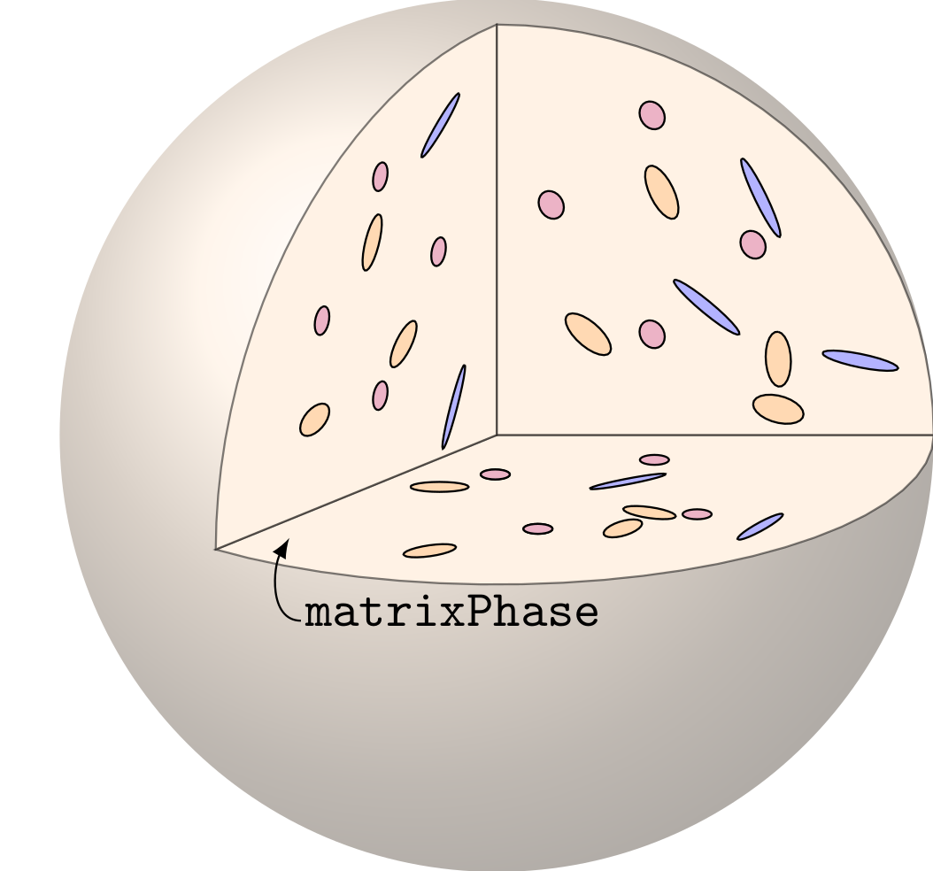 The ParticulateMicrostructure class is made of a matrix which embeds different distributions of inclusions