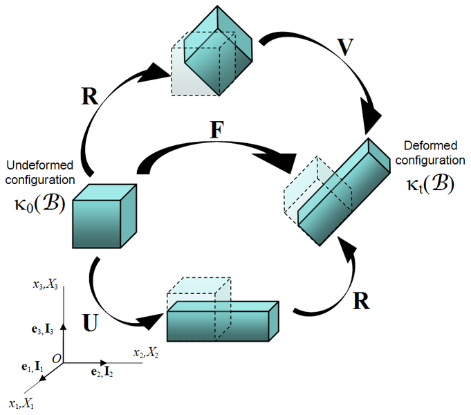 Polar decomposition (Wikipedia)