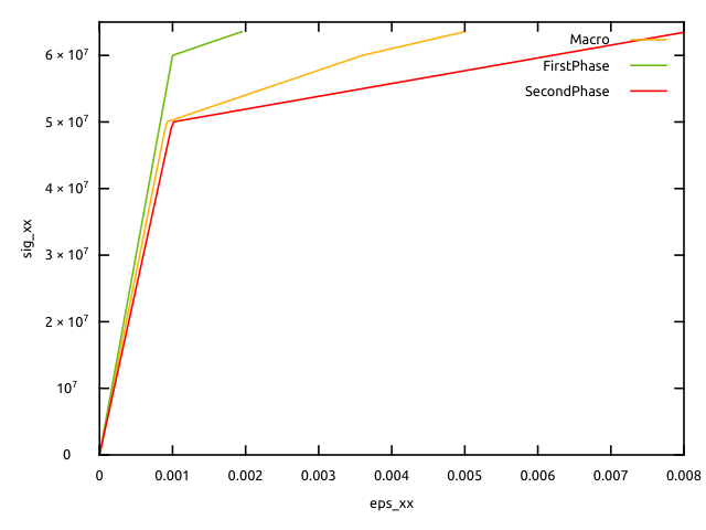 Macroscopic stress as a function of local and macroscopic strains, uniaxial tensile test, Sachs scheme